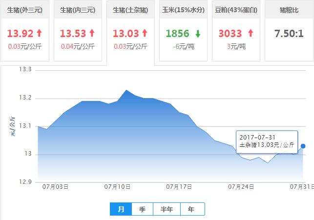 2017年07月31日全国土杂猪生猪价格行情涨跌表