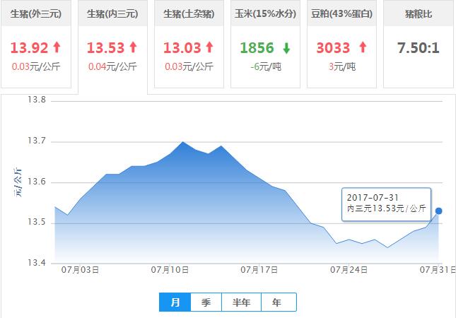 2017年07月31日全国内三元生猪价格行情涨跌表