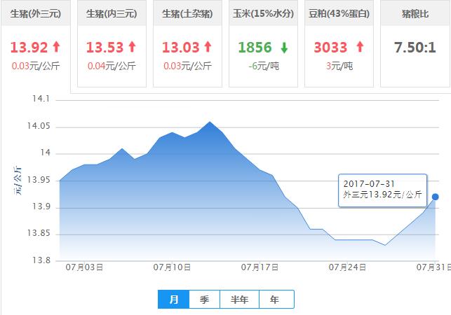 2017年07月31日全国外三元生猪价格行情涨跌表