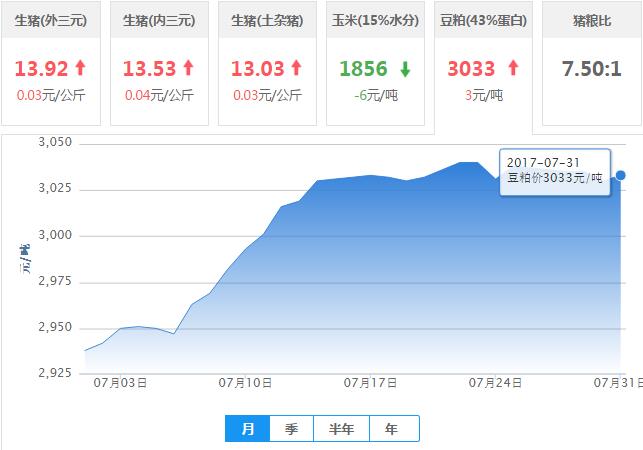 2017年07月31日全国豆粕价格行情走势汇总