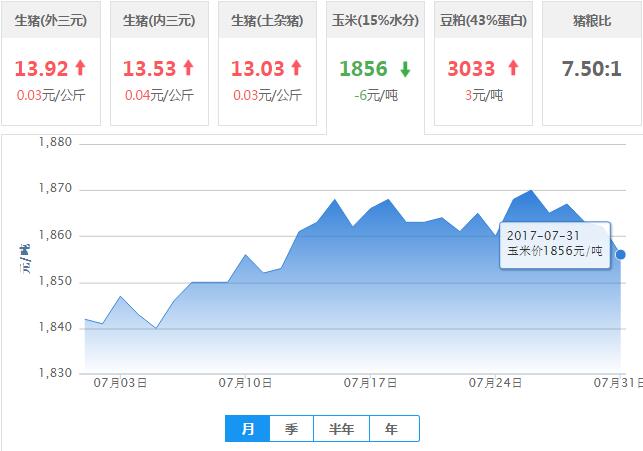 2017年07月31日全国玉米价格行情走势汇总