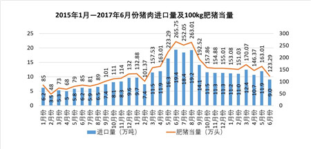 进口猪肉量现转折 1-6月我国累计进口猪肉同比降13.1%
