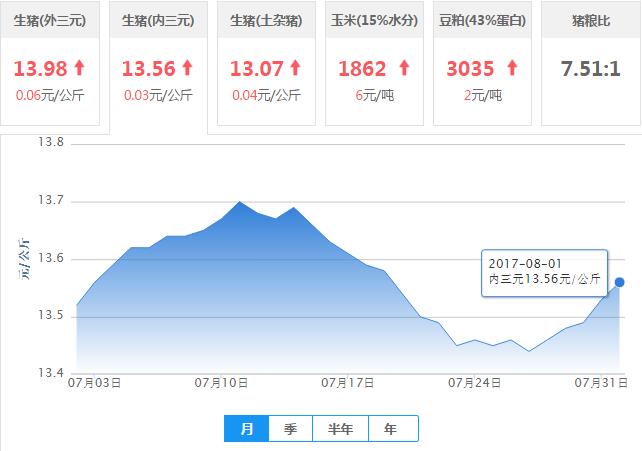 2017年08月01日全国内三元生猪价格行情涨跌表