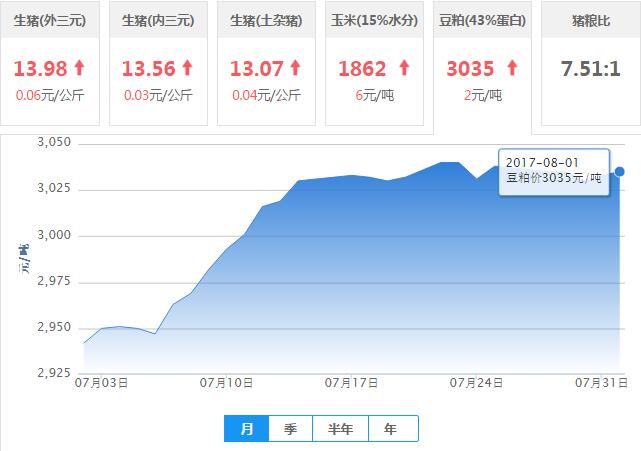 2017年08月01日全国豆粕价格行情走势汇总