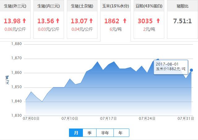 2017年08月01日全国玉米价格行情走势汇总