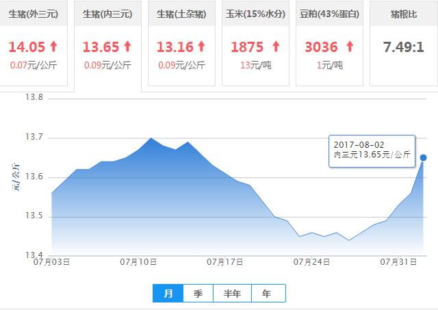 2017年08月02日全国内三元生猪价格行情涨跌表