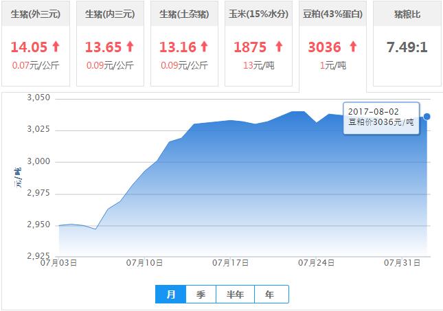 2017年08月02日全国豆粕价格行情走势汇总