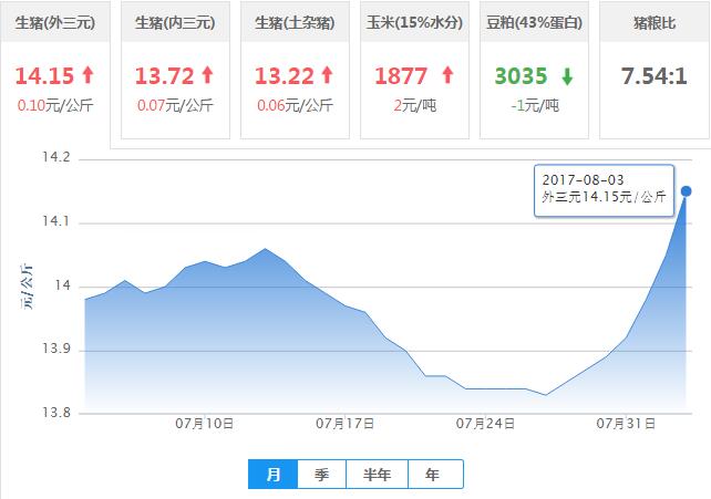 2017年08月03日全国外三元生猪价格行情涨跌表