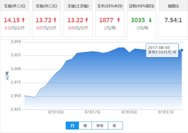 2017年08月03日全国豆粕价格行情走势汇总