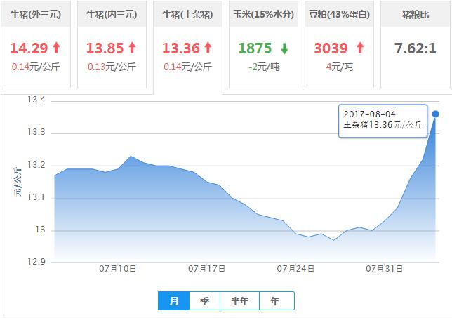 2017年08月04日全国土杂猪生猪价格行情涨跌表