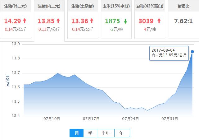 2017年08月04日全国内三元生猪价格行情涨跌表