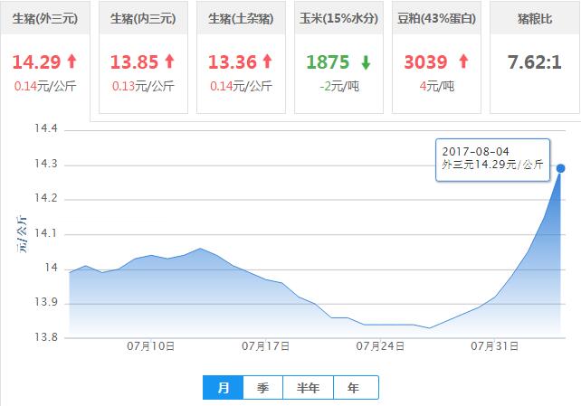 2017年08月04日全国外三元生猪价格行情涨跌表