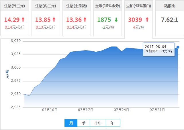 2017年08月04日全国豆粕价格行情走势汇总