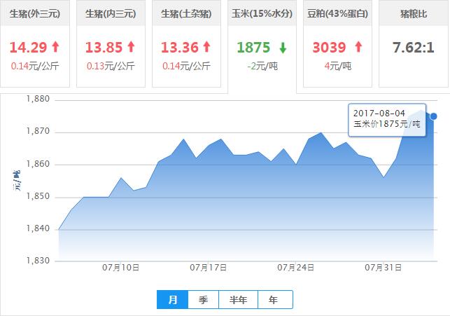 2017年08月04日全国玉米价格行情走势汇总