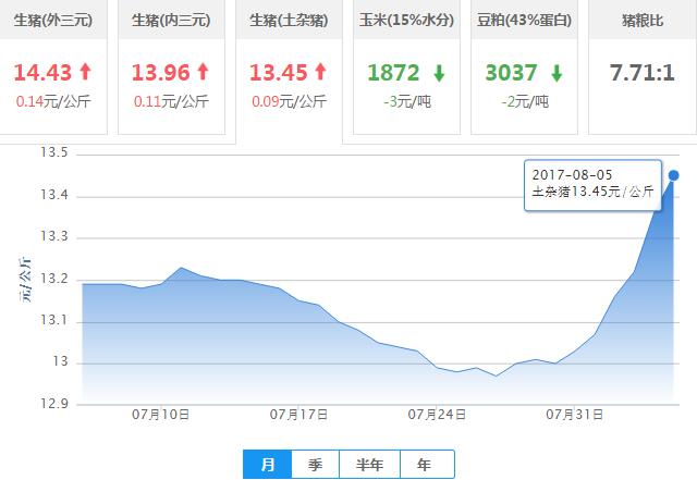 2017年08月05日全国土杂猪生猪价格行情涨跌表