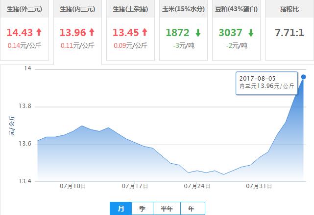 2017年08月05日全国内三元生猪价格行情涨跌表
