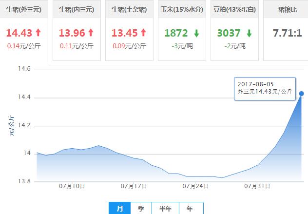 2017年08月05日全国外三元生猪价格行情涨跌表