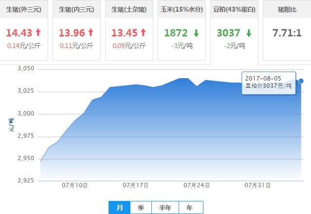 2017年08月05日全国豆粕价格行情走势汇总