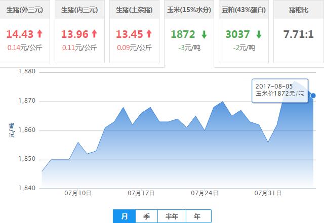 2017年08月05日全国玉米价格行情走势汇总