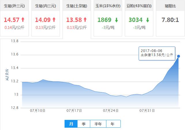 2017年08月06日全国土杂猪生猪价格行情涨跌表