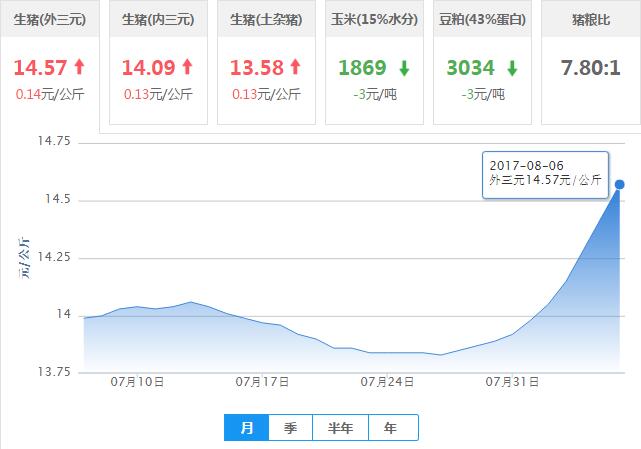 2017年08月06日全国外三元生猪价格行情涨跌表