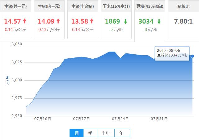2017年08月06日全国豆粕价格行情走势汇总