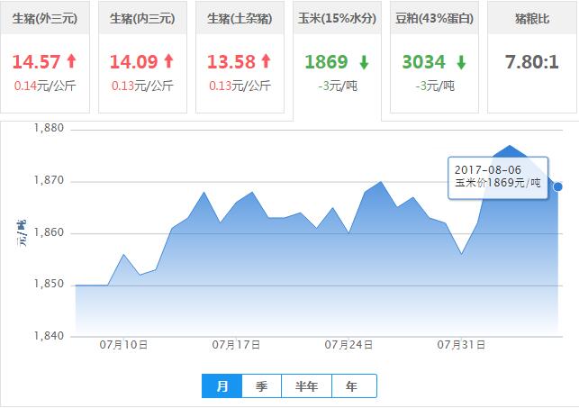 2017年08月06日全国玉米价格行情走势汇总