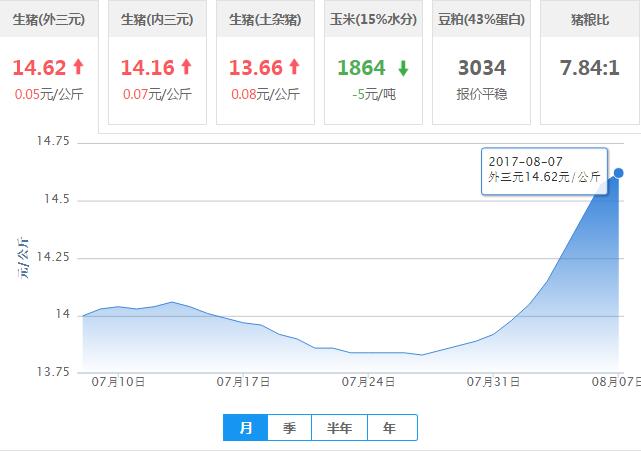 2017年08月07日全国外三元生猪价格行情涨跌表