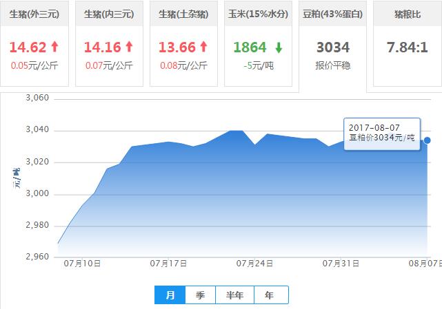 2017年08月07日全国豆粕价格行情走势汇总