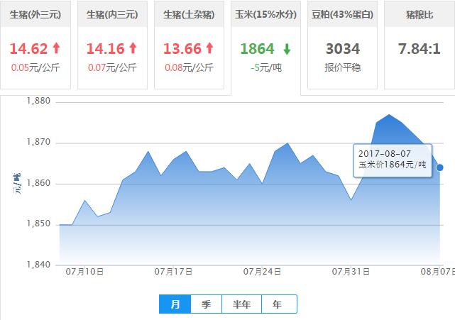 2017年08月07日全国玉米价格行情走势汇总