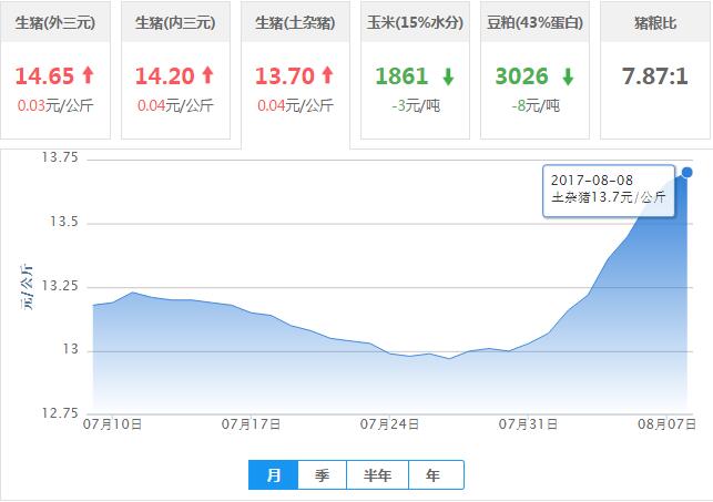 2017年08月08日全国土杂猪生猪价格行情涨跌表