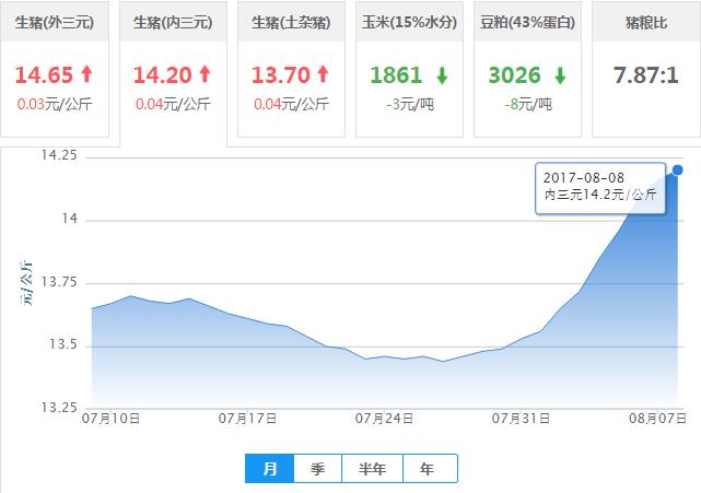 2017年08月08日全国内三元生猪价格行情涨跌表
