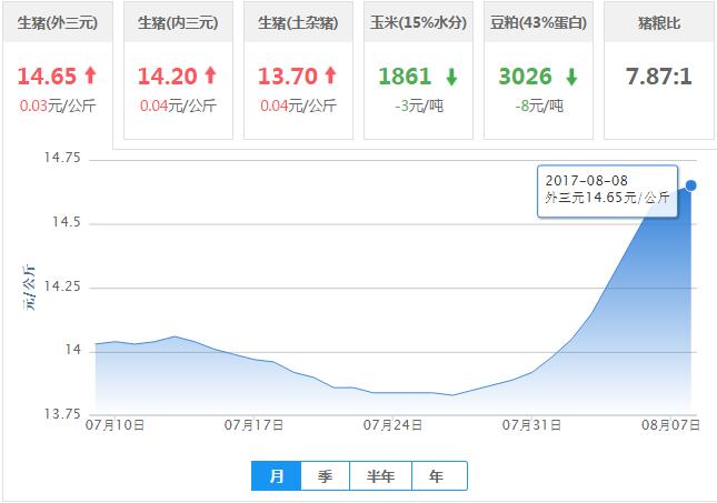 2017年08月08日全国外三元生猪价格行情涨跌表
