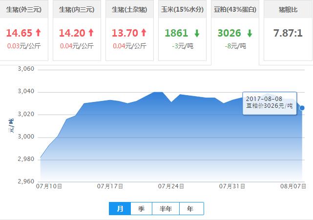 2017年08月08日全国豆粕价格行情走势汇总