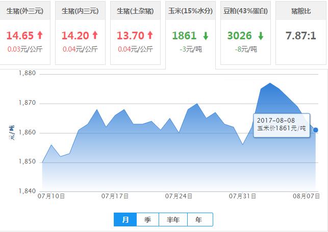 2017年08月08日全国玉米价格行情走势汇总