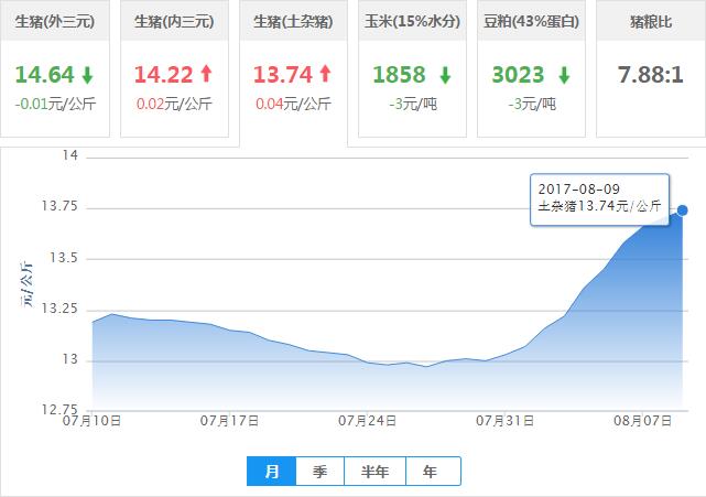 2017年08月09日全国土杂猪生猪价格行情涨跌表