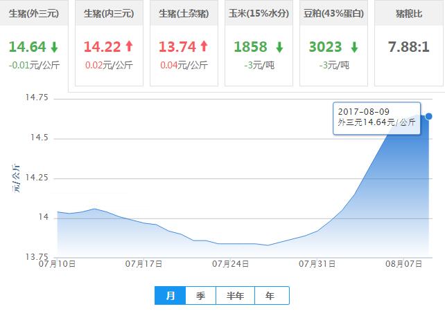 2017年08月09日全国外三元生猪价格行情涨跌表