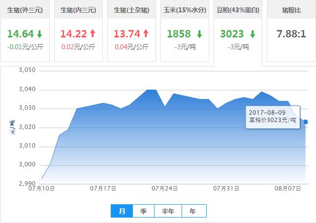2017年08月09日全国豆粕价格行情走势汇总
