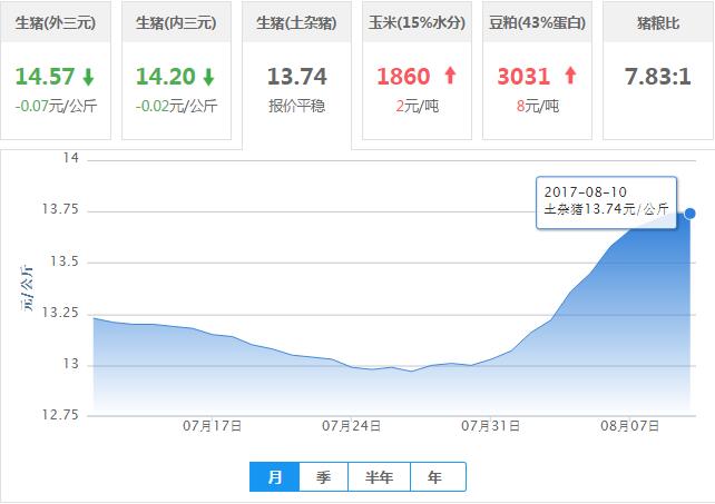 2017年08月10日全国土杂猪生猪价格行情涨跌表