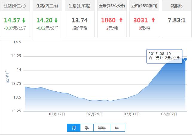 2017年08月10日全国内三元生猪价格行情涨跌表