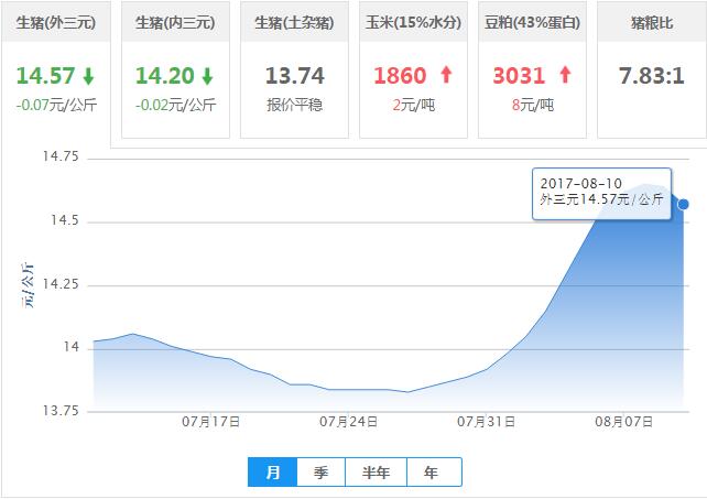 2017年08月10日全国外三元生猪价格行情涨跌表