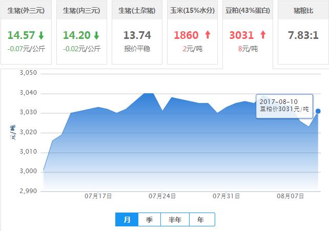 2017年08月10日全国豆粕价格行情走势汇总
