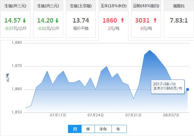 2017年08月10日全国玉米价格行情走势汇总