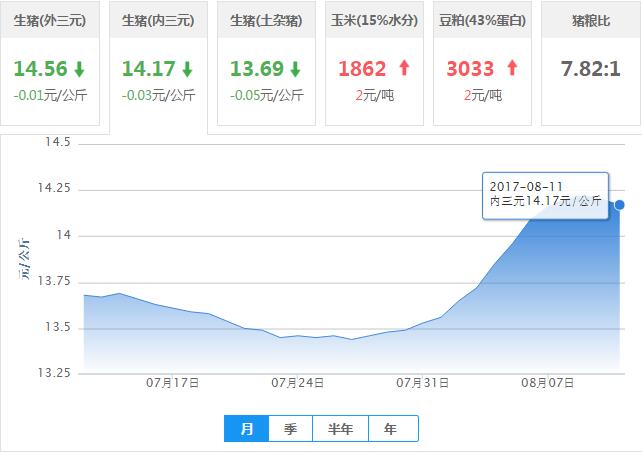 2017年08月11日全国内三元生猪价格行情涨跌表