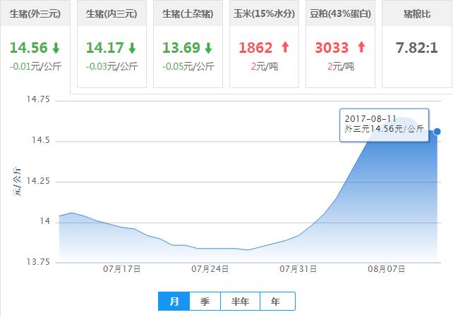 2017年08月11日全国外三元生猪价格行情涨跌表