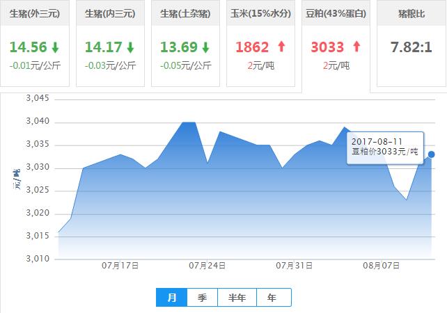 2017年08月11日全国豆粕价格行情走势汇总