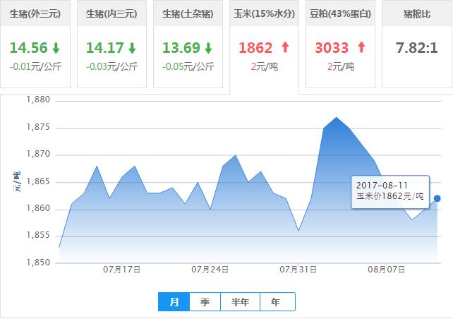 2017年08月11日全国玉米价格行情走势汇总