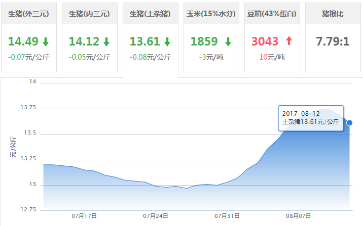 2017年08月12日全国土杂猪生猪价格行情涨跌表