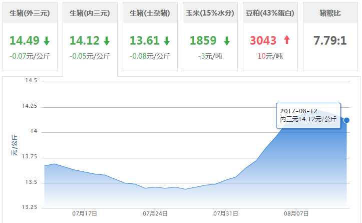 2017年08月12日全国内三元生猪价格行情涨跌表