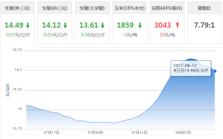 2017年08月12日全国外三元生猪价格行情涨跌表